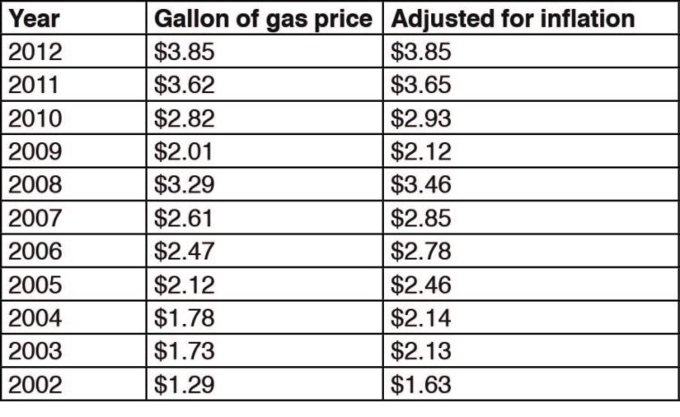 Information courtesy of U.S. Energy Information Administration and AAA.