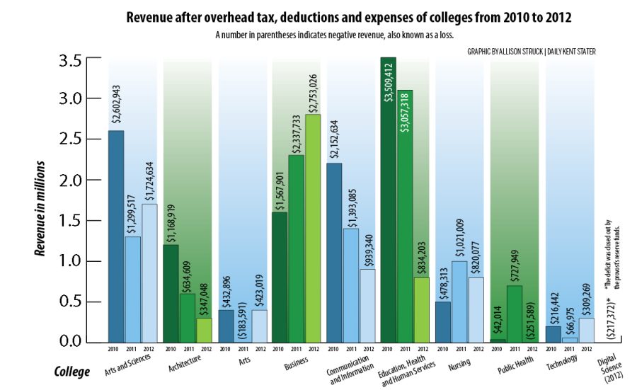 
"If you look at the university as a whole, which is the way we have to look at it, the university is much better off since we put that in,"
— senior VP of finance Greg Floyd