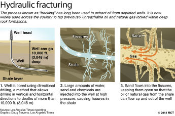 Graphic diagrams how hydraulic fracturing, the controversial process known as "fracking," is being used across the U.S. to tap previously unreachable oil and natural gas locked deep within rock formations. Graphic courtesy of MCT Campus.