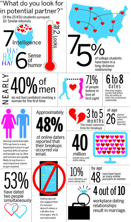 Valentine's Day Statistics