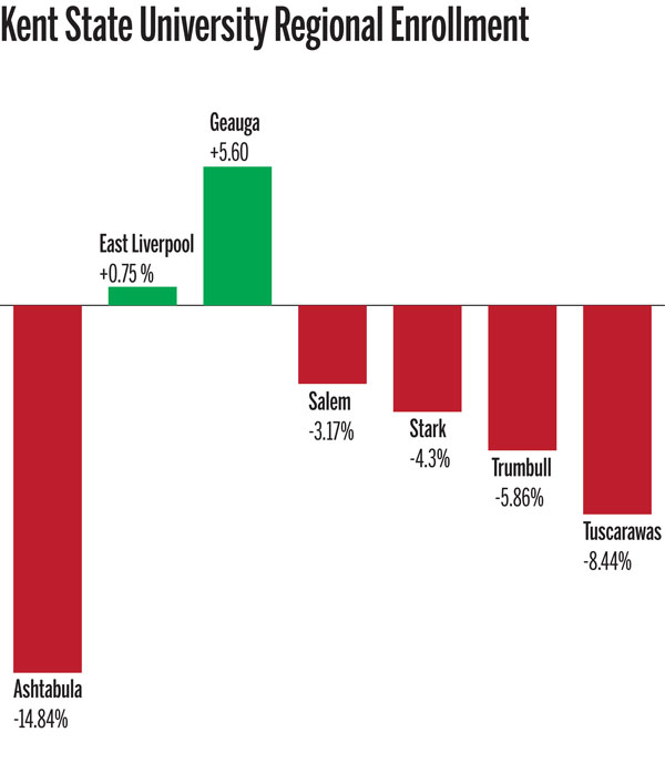 Regional enrollment falls for many universities