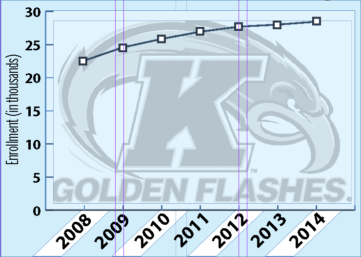 Enrollment from 2008 to 2014