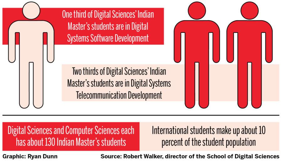 Digital Sciences Program