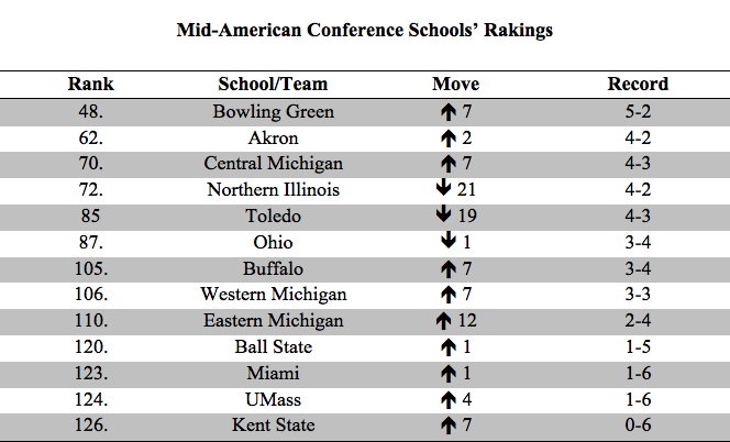 Mid-American Conference Schools' Rankings