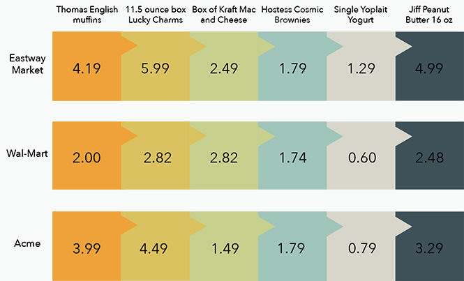 Grocery items at Eastway Market can be more expensive than those bought at off-campus grocery stores. Graphic by Lauren Friedman