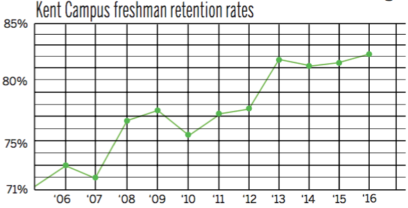 09/15/16 Retention Rate Kent Campus