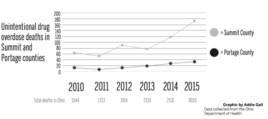 101716 Heroin stats