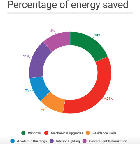 Information from Energy Conservation Project Initiatives: 2009 - 2016 and beyond. Energy Cost and Building Improvements. 