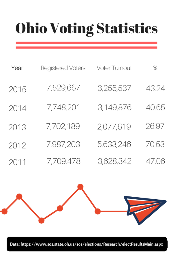 Voter turnout statistics