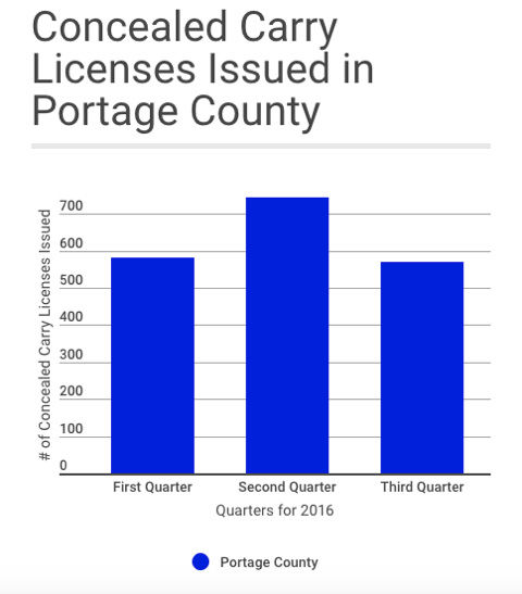 Information provided by the Ohio Attorneys General Office. 2016 Concealed Carry License Statistics. (Quarter four has not been released)