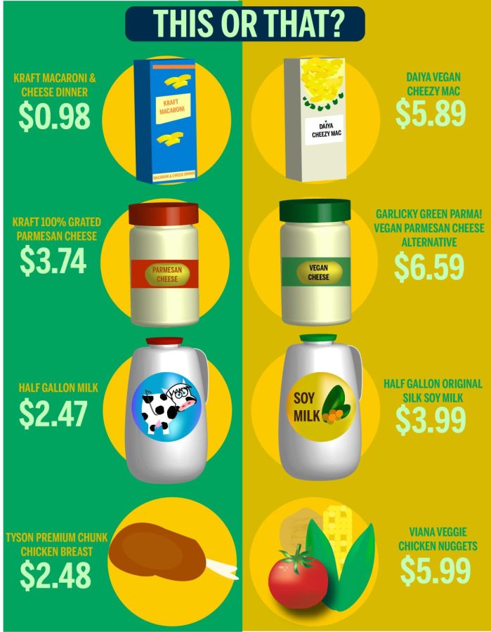 Information provided by The United States Bureau of Labor Statistics, The Vegan Store and Walmart.