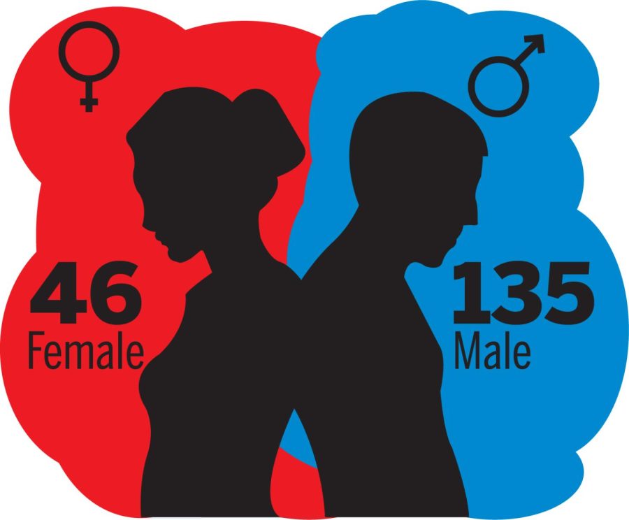 Women make up only 25 percent of the full professors on campus, according to information provided by Kent State University's Chapter of American Association of University Professors. 