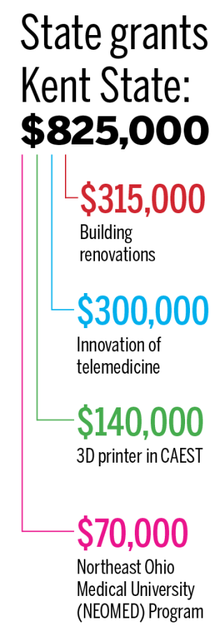 State grants to Kent State