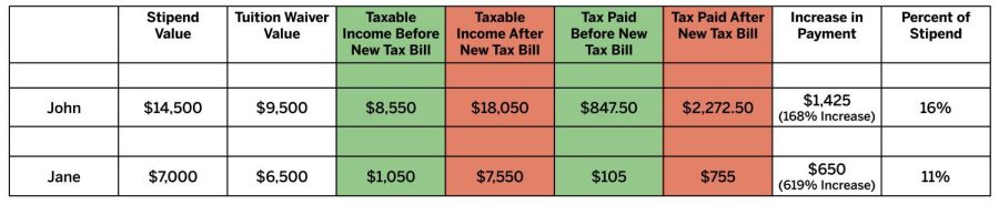 Grad Tax