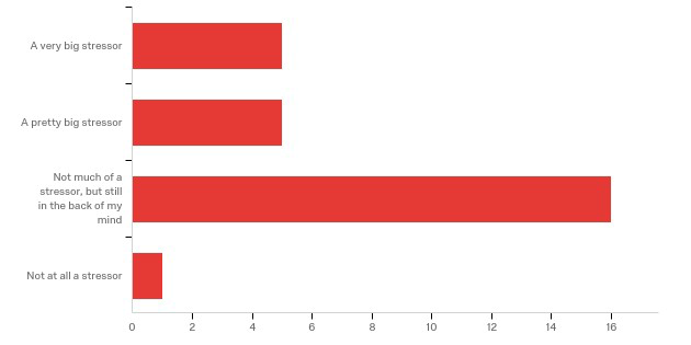 Survey conducted on social media with 27 students from Kent State, Ohio State and Cleveland State.