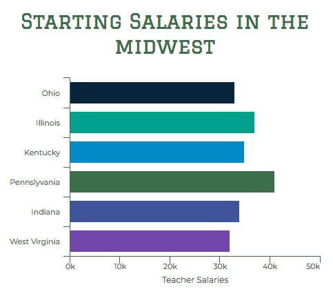 Teacher salaries