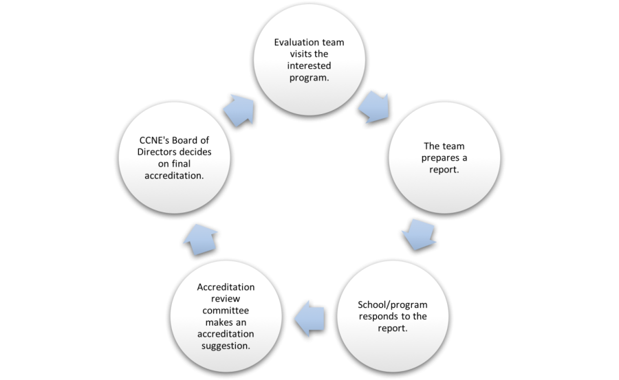 The process in selecting and deciding if and when the program receives CCNE accreditation. The cycle repeats every 10 years.