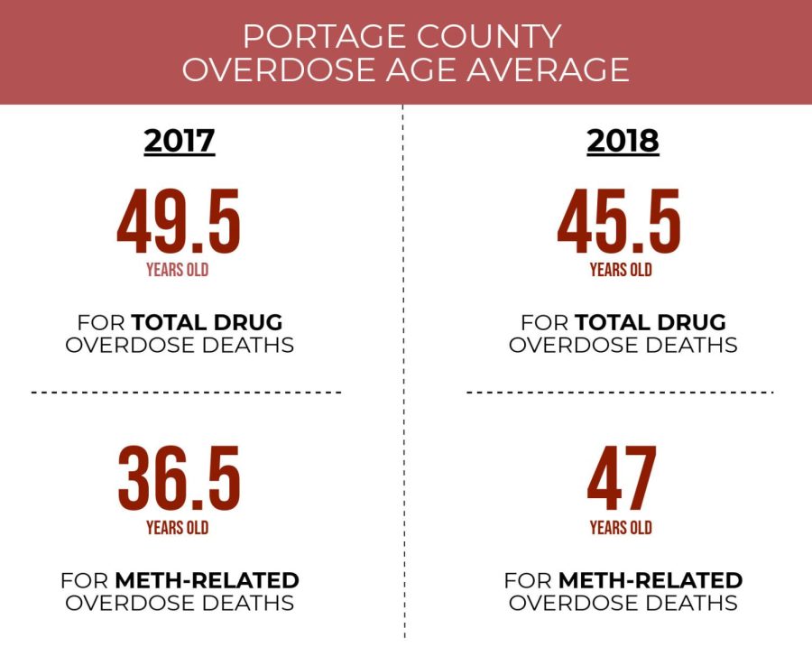 Average age of total drug overdose deaths and meth-related deaths in Portage County between 2017 and 2018. 