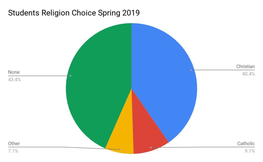 A visual breakdown of 99 student responses about their personal religious beliefs, surveyed across two Spring 2019 sections of Prof. Larry Terkel's World Religions classes. 