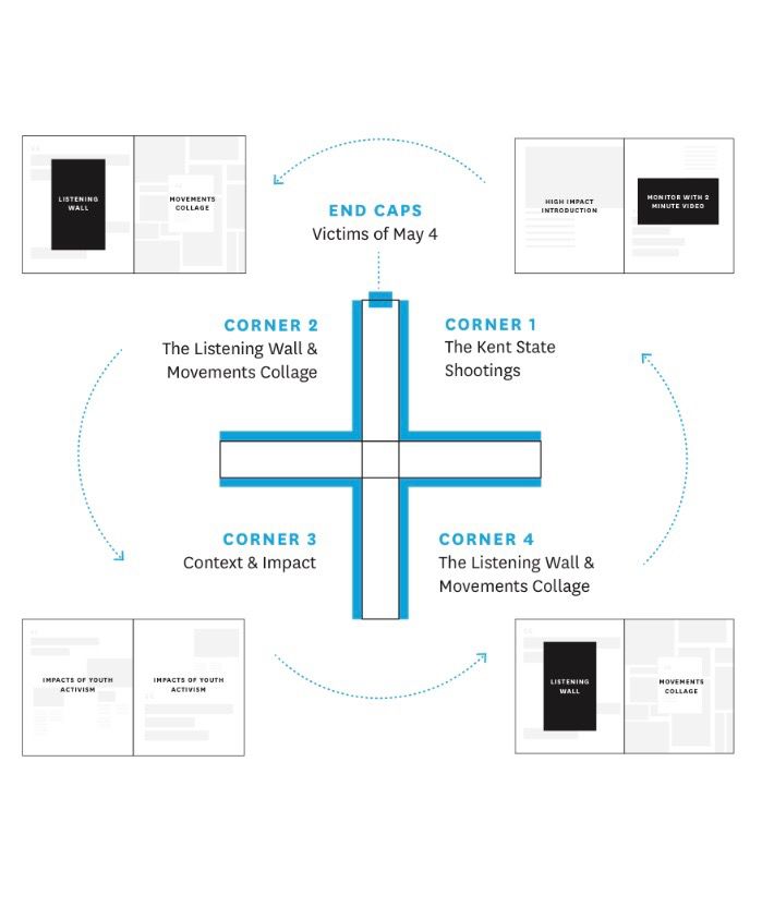 A diagram of the “May 4 Listening Wall,” showing the purpose of each of its four corners and end caps.