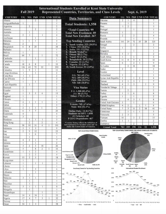 There are over 1,500 international students on Kent State's campus as of September 2019.