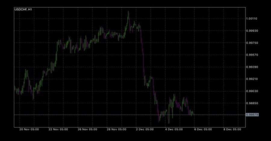 A screenshot of a live forex trade from Kai Clemons. Dec. 5, 2019.