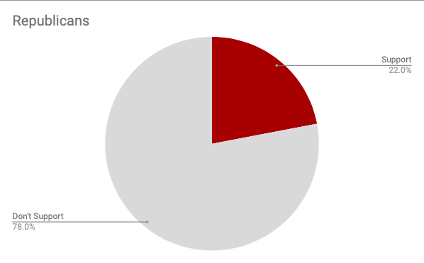 22% of the Republican college students participating in the Axios/College Reaction Poll voted saying that they support the impeachment inquiry into President Trump. 