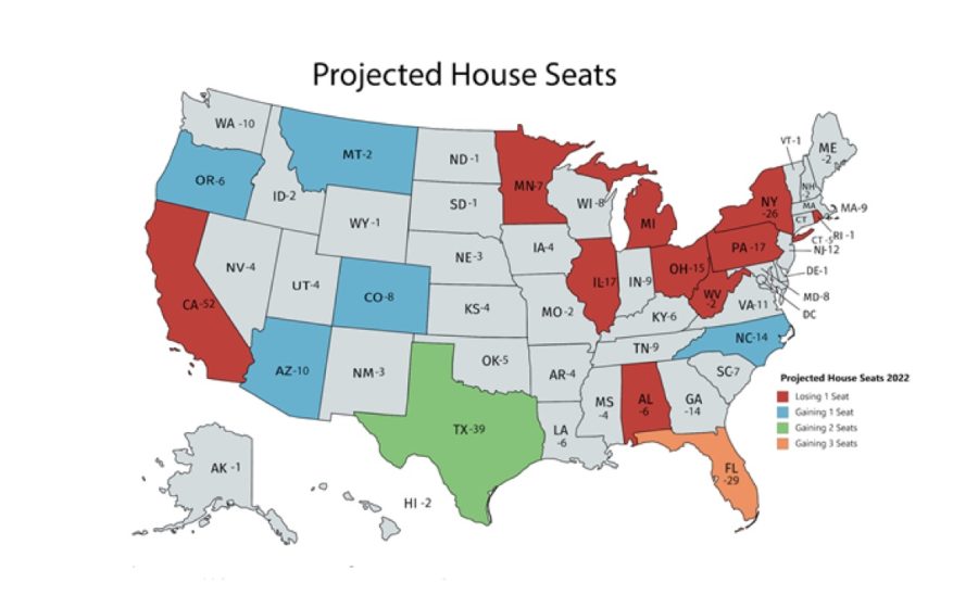 Ohio is one of 10 states, mainly in the Rust Belt, likely to lose seats in the House of Representatives following the 2020 Census next month, according to projections by The Kent Stater. Seven states are expected to gain districts, led by Texas with three added seats and Florida with two.