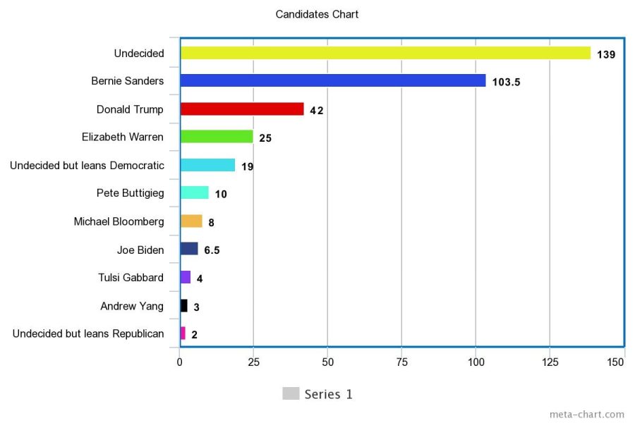 Half of the votes come from people responding to the survey with two candidates that they support. Each candidate gets a half a point.