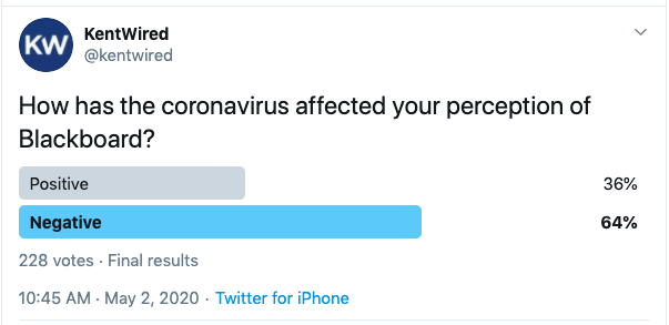 In a 24-hour poll, 228 people voted on the question asking how the coronavirus has affected their opinions of Blackboard. 