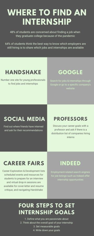 A graphic to help show where to find an internship. 