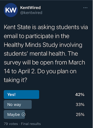 In a survey conducted on KentWired’s Twitter account, 79 participants voted in whether or not they would be taking the mental health questionnaire. Forty-two percent said they would be participating in the survey, 33 percent voted “no way” and 25 percent of students voted “maybe.” 