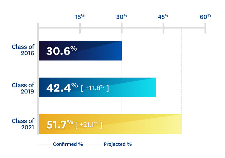 Projections Key Connections made for the graduating class of 2021 based off the increased successes graduating class of 2019.