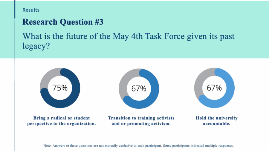 For the third and final question, the May 4th Task Force asked, "What is the future of the May 4th Task Force given its past legacy?" The results varied, with the ability for people to select multiple options. 