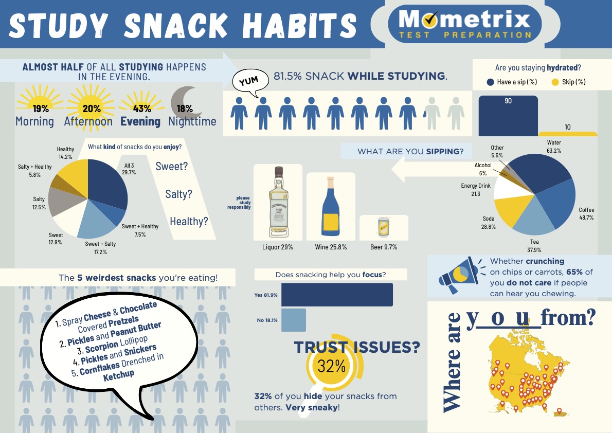 Snack study infographic conducted by Joshua Barnett with Mometrix. 